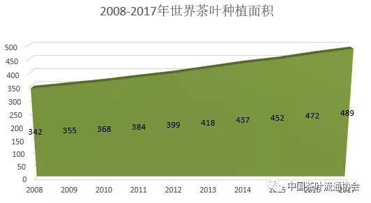 茶叶大数据：2017年度世界茶叶产销形势发展报告（种植、产量、出口、进口）