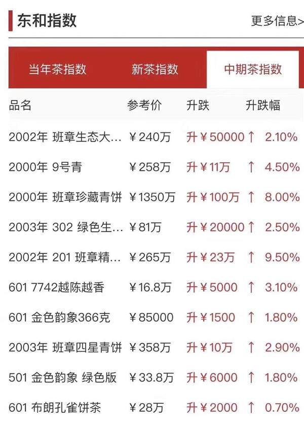 自古物以稀为贵,来看看大益最新价格表:无疑,这次大益茶叶损失惨重