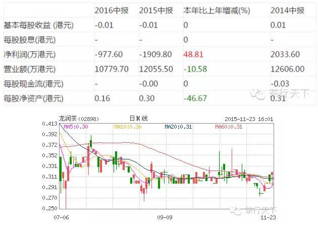 市场继续走弱：香港上市公司龙润茶年中报亏损978万港元