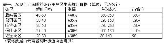 云南省茶叶流通协会回应：生态有机茶价格才是云茶最真实科学标尺