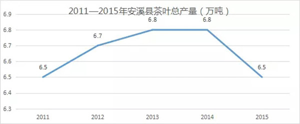 茶叶大数据：2016年全国乌龙茶产销形势调研报告（生产）