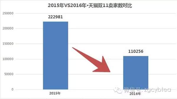 2016年“双11”茶叶电商大数据及排行榜