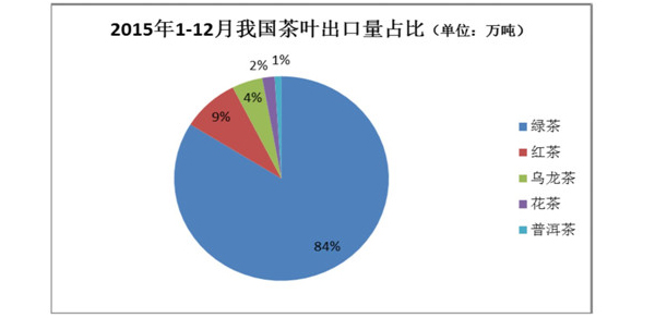 2015年中国茶叶产销形势分析报告