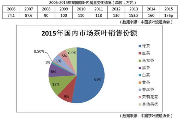 2015年中国茶叶产销形势分析报告