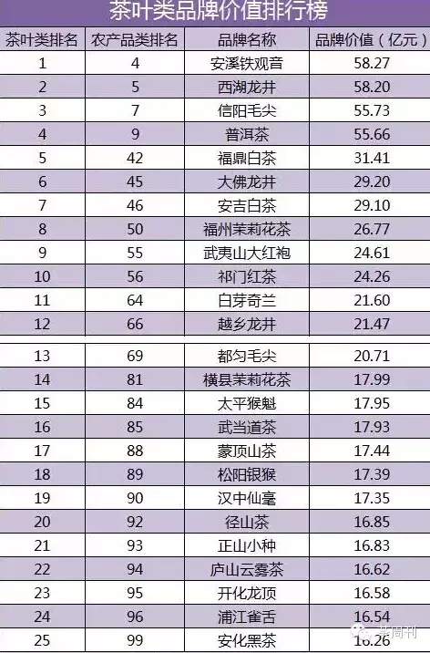 2015中国农产品区域公用品牌价值百强榜：茶叶类品牌排行榜