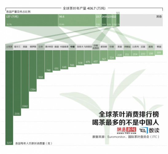 全球茶叶消费排行榜中国香港排名17