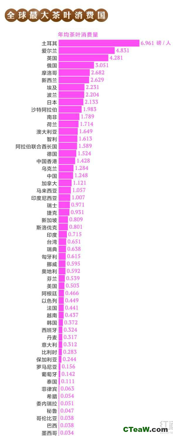 全球茶叶消费排行榜中国香港排名17
