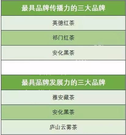 安化黑茶继续领跑中国茶叶公用品牌评估榜
