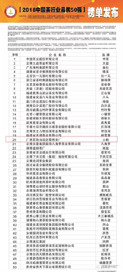 六堡茶资讯：2018中国茶行业品牌50强榜单发布，三鹤上榜