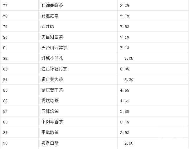 中国茶叶品牌价值排行榜