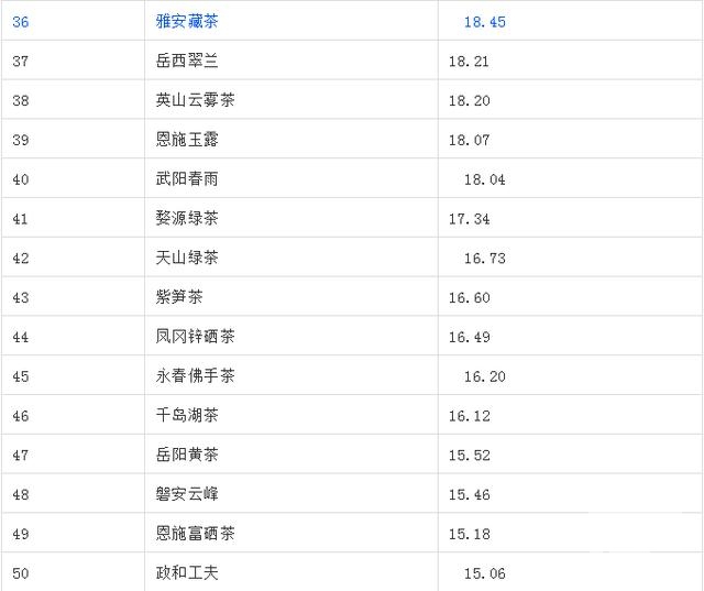 中国茶叶品牌价值排行榜