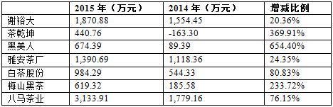新三板7家茶企2015年业绩披露：茶企兼有种植业属性，盈利水平有待提升 ...
